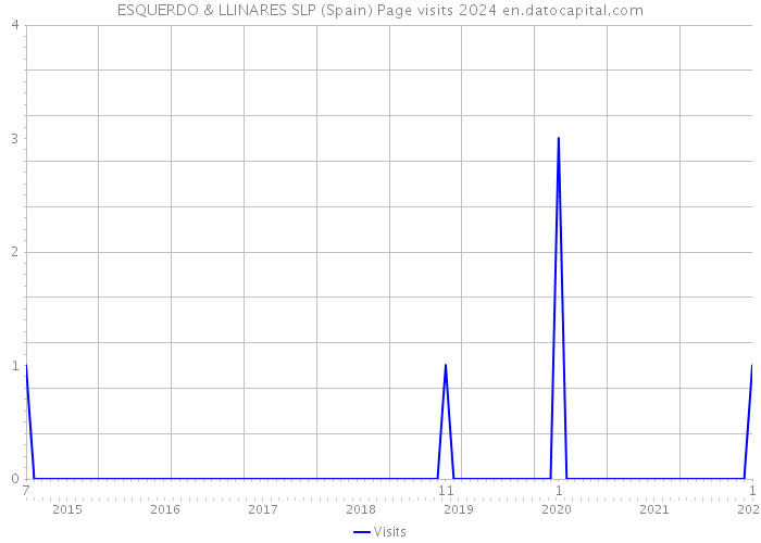 ESQUERDO & LLINARES SLP (Spain) Page visits 2024 