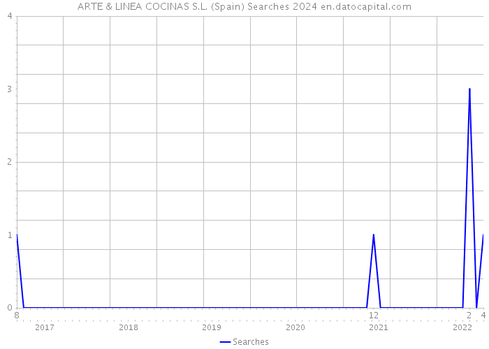 ARTE & LINEA COCINAS S.L. (Spain) Searches 2024 