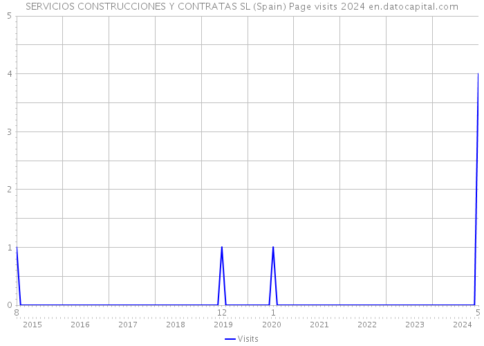 SERVICIOS CONSTRUCCIONES Y CONTRATAS SL (Spain) Page visits 2024 