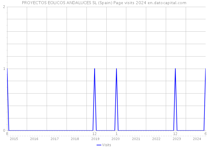 PROYECTOS EOLICOS ANDALUCES SL (Spain) Page visits 2024 