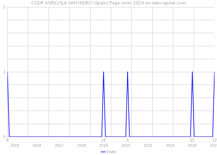 COOP AGRICOLA SAN ISIDRO (Spain) Page visits 2024 