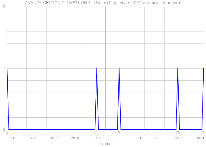 AVANZA GESTION Y INVERSION SL (Spain) Page visits 2024 