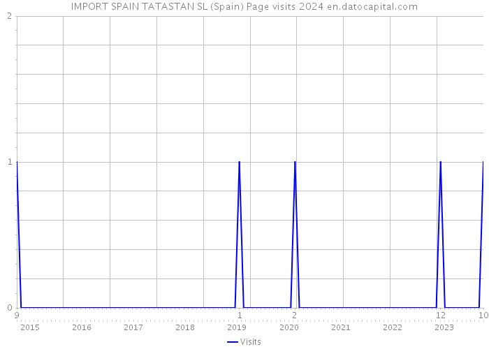 IMPORT SPAIN TATASTAN SL (Spain) Page visits 2024 