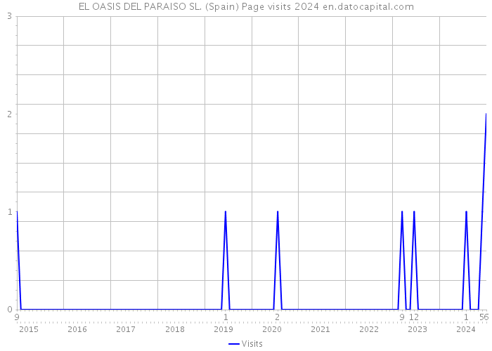 EL OASIS DEL PARAISO SL. (Spain) Page visits 2024 