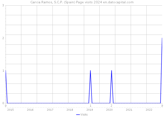 Garcia Ramos, S.C.P. (Spain) Page visits 2024 