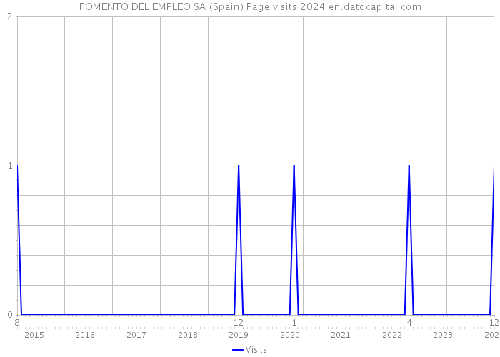 FOMENTO DEL EMPLEO SA (Spain) Page visits 2024 