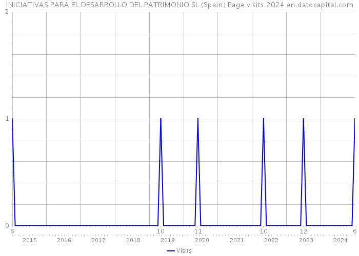 INICIATIVAS PARA EL DESARROLLO DEL PATRIMONIO SL (Spain) Page visits 2024 