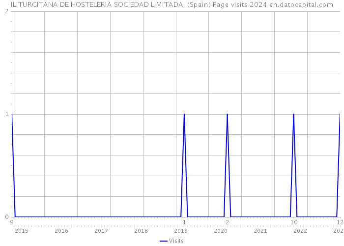 ILITURGITANA DE HOSTELERIA SOCIEDAD LIMITADA. (Spain) Page visits 2024 