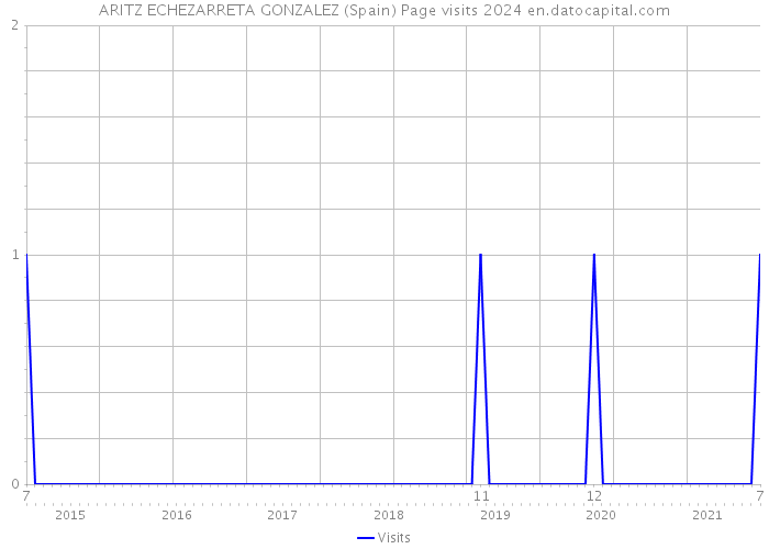 ARITZ ECHEZARRETA GONZALEZ (Spain) Page visits 2024 