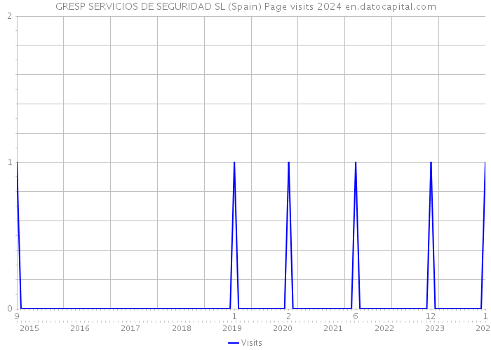 GRESP SERVICIOS DE SEGURIDAD SL (Spain) Page visits 2024 