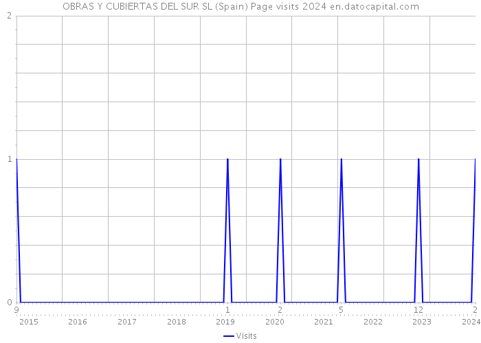 OBRAS Y CUBIERTAS DEL SUR SL (Spain) Page visits 2024 