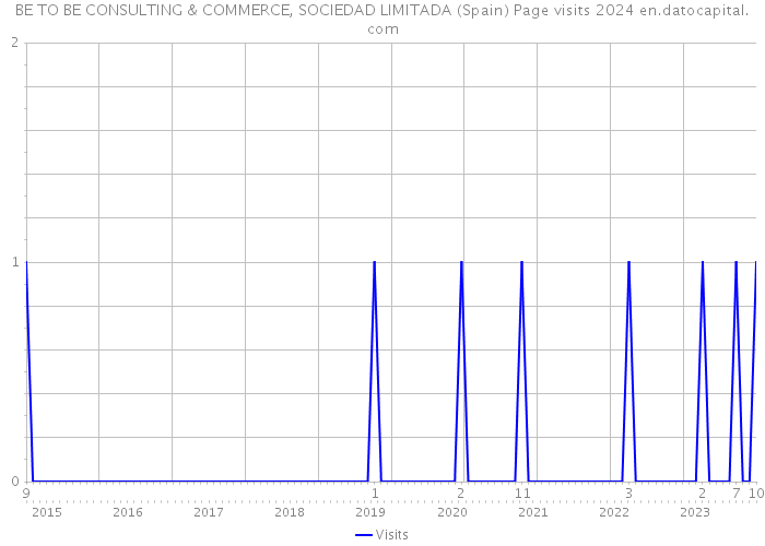 BE TO BE CONSULTING & COMMERCE, SOCIEDAD LIMITADA (Spain) Page visits 2024 