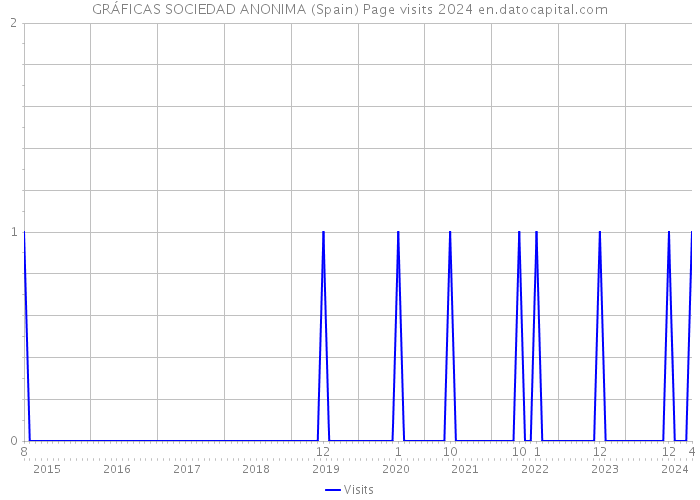 GRÁFICAS SOCIEDAD ANONIMA (Spain) Page visits 2024 