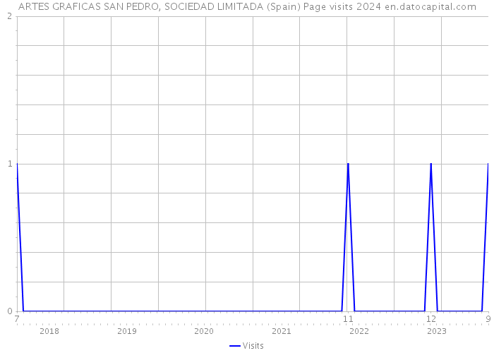 ARTES GRAFICAS SAN PEDRO, SOCIEDAD LIMITADA (Spain) Page visits 2024 