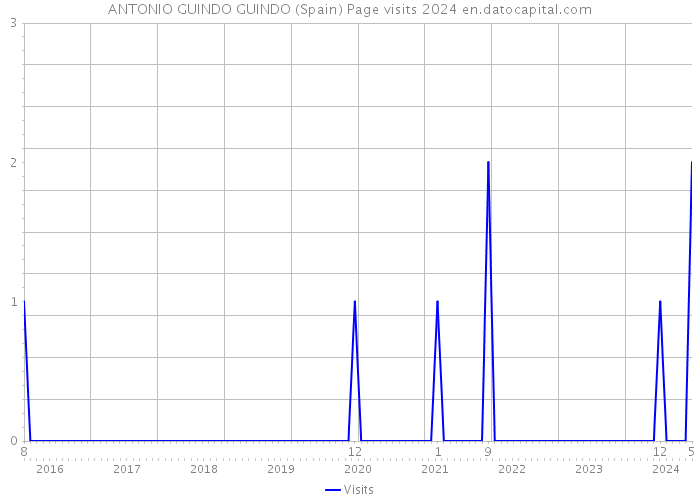 ANTONIO GUINDO GUINDO (Spain) Page visits 2024 