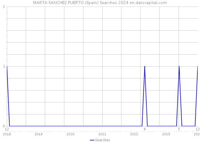 MARTA SANCHEZ PUERTO (Spain) Searches 2024 