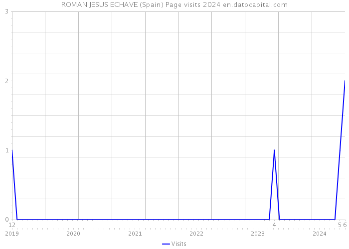 ROMAN JESUS ECHAVE (Spain) Page visits 2024 