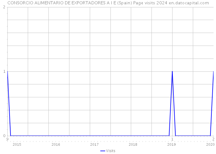 CONSORCIO ALIMENTARIO DE EXPORTADORES A I E (Spain) Page visits 2024 