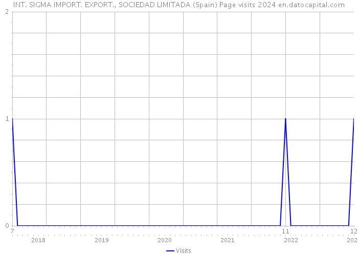 INT. SIGMA IMPORT. EXPORT., SOCIEDAD LIMITADA (Spain) Page visits 2024 