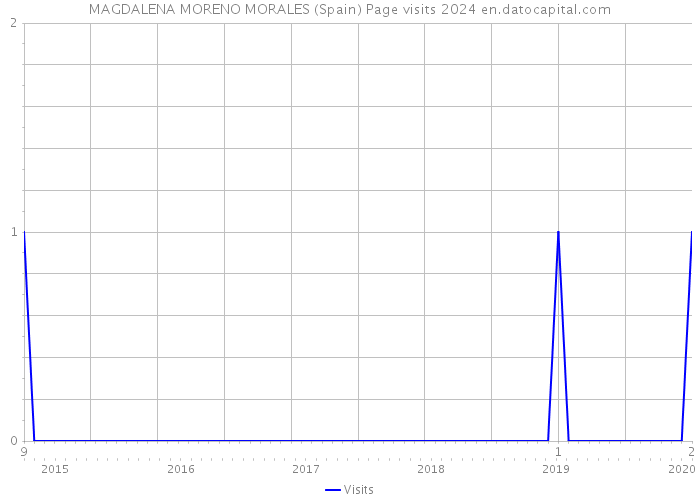 MAGDALENA MORENO MORALES (Spain) Page visits 2024 
