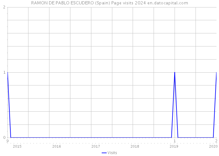 RAMON DE PABLO ESCUDERO (Spain) Page visits 2024 
