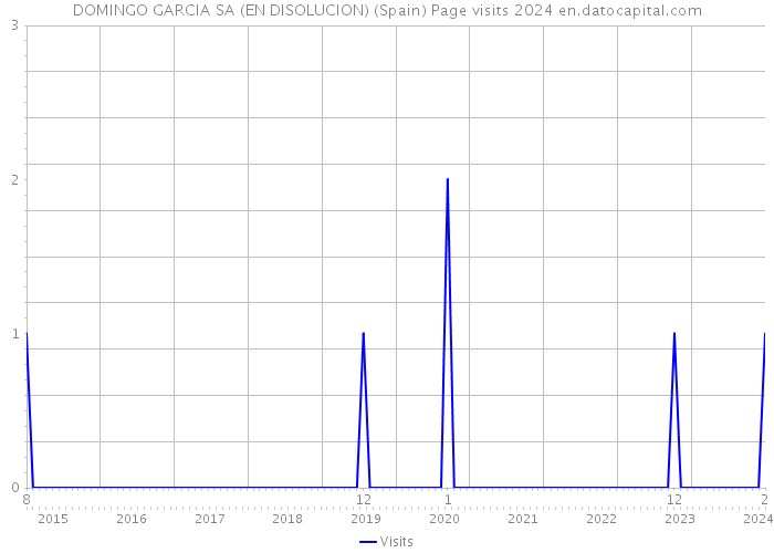 DOMINGO GARCIA SA (EN DISOLUCION) (Spain) Page visits 2024 