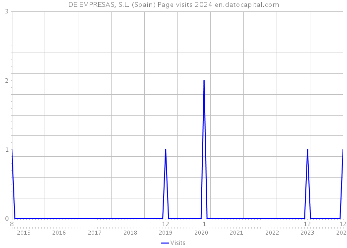 DE EMPRESAS, S.L. (Spain) Page visits 2024 