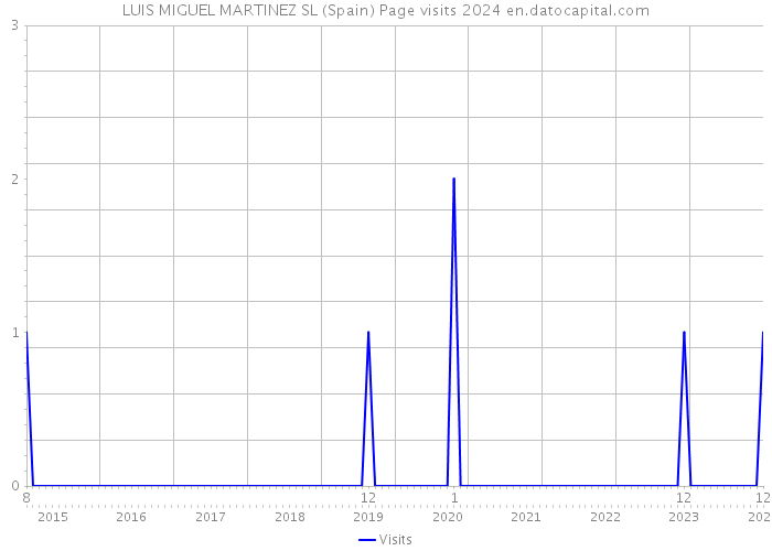 LUIS MIGUEL MARTINEZ SL (Spain) Page visits 2024 