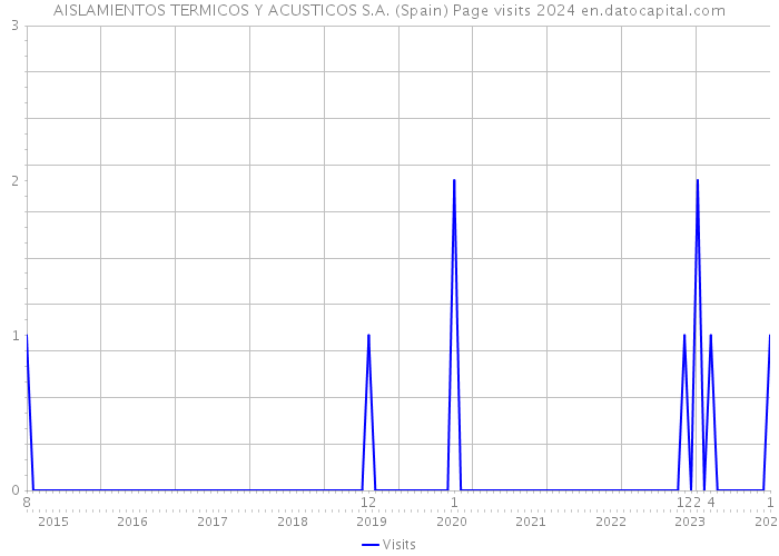 AISLAMIENTOS TERMICOS Y ACUSTICOS S.A. (Spain) Page visits 2024 