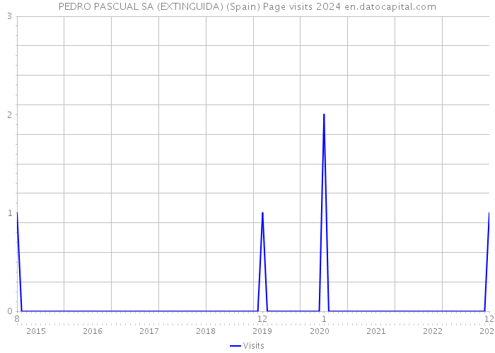 PEDRO PASCUAL SA (EXTINGUIDA) (Spain) Page visits 2024 