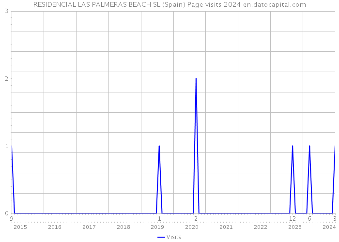 RESIDENCIAL LAS PALMERAS BEACH SL (Spain) Page visits 2024 