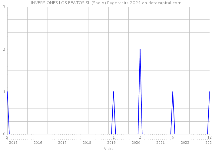 INVERSIONES LOS BEATOS SL (Spain) Page visits 2024 