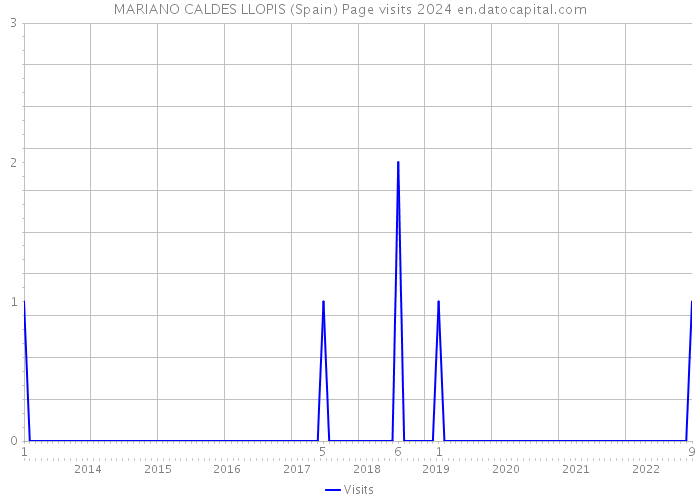 MARIANO CALDES LLOPIS (Spain) Page visits 2024 