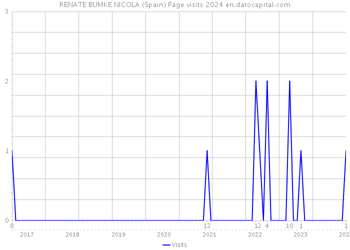 RENATE BUMKE NICOLA (Spain) Page visits 2024 