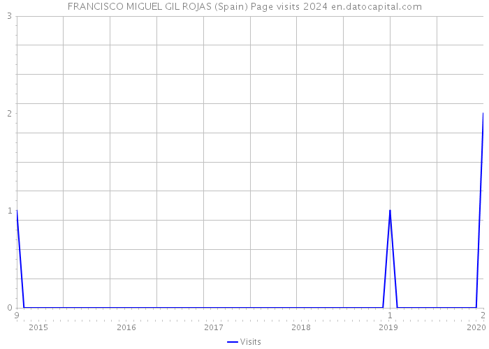 FRANCISCO MIGUEL GIL ROJAS (Spain) Page visits 2024 