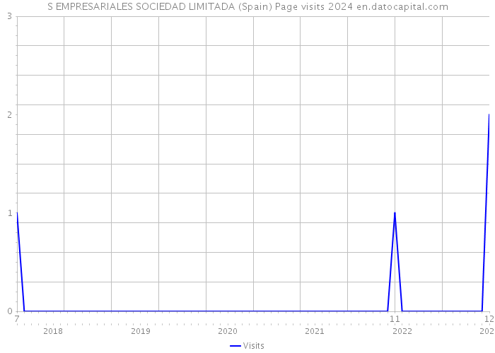 S EMPRESARIALES SOCIEDAD LIMITADA (Spain) Page visits 2024 