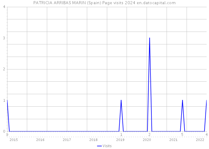 PATRICIA ARRIBAS MARIN (Spain) Page visits 2024 