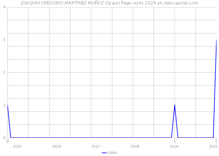 JOAQUIN GREGORIO MARTINEZ MUÑOZ (Spain) Page visits 2024 