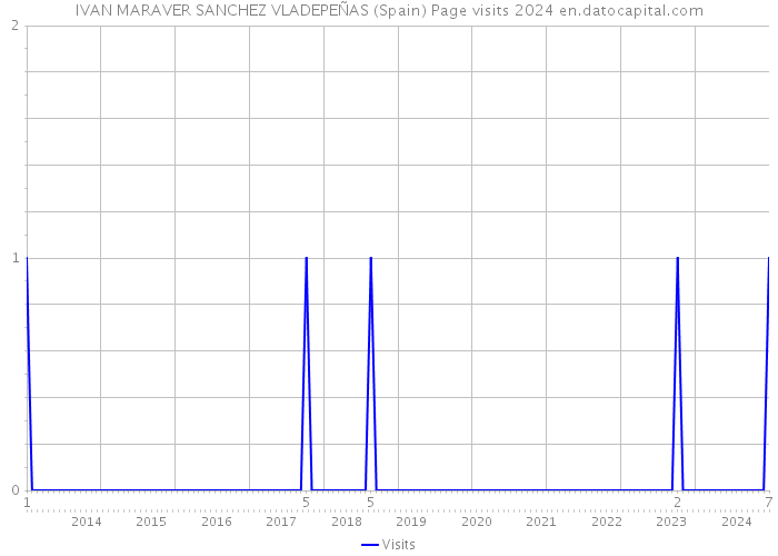 IVAN MARAVER SANCHEZ VLADEPEÑAS (Spain) Page visits 2024 