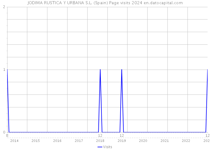 JODIMA RUSTICA Y URBANA S.L. (Spain) Page visits 2024 
