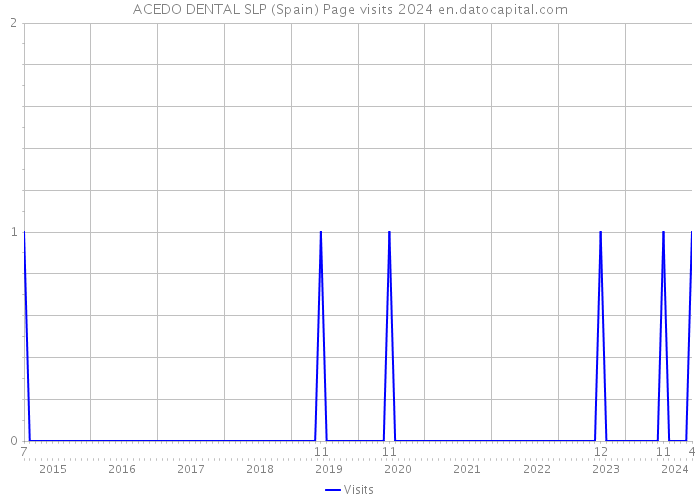 ACEDO DENTAL SLP (Spain) Page visits 2024 