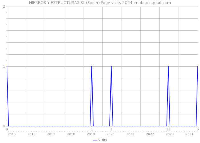 HIERROS Y ESTRUCTURAS SL (Spain) Page visits 2024 