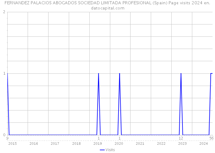 FERNANDEZ PALACIOS ABOGADOS SOCIEDAD LIMITADA PROFESIONAL (Spain) Page visits 2024 
