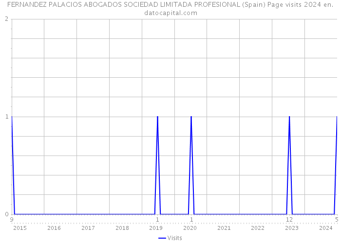 FERNANDEZ PALACIOS ABOGADOS SOCIEDAD LIMITADA PROFESIONAL (Spain) Page visits 2024 