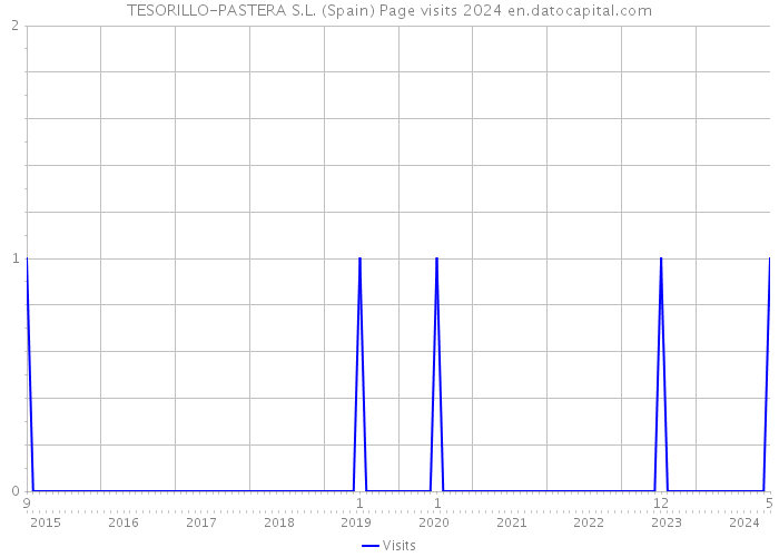 TESORILLO-PASTERA S.L. (Spain) Page visits 2024 