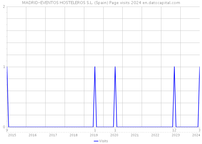 MADRID-EVENTOS HOSTELEROS S.L. (Spain) Page visits 2024 