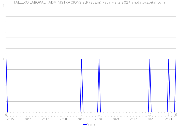 TALLERO LABORAL I ADMINISTRACIONS SLP (Spain) Page visits 2024 