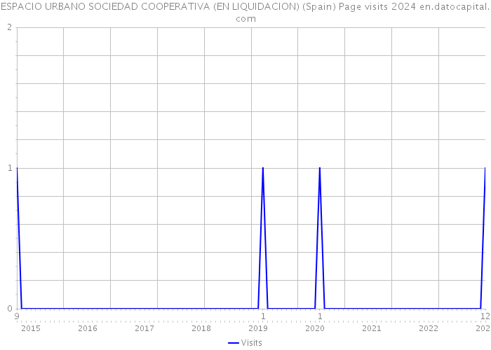 ESPACIO URBANO SOCIEDAD COOPERATIVA (EN LIQUIDACION) (Spain) Page visits 2024 