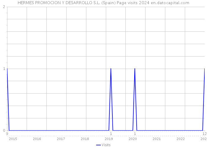 HERMES PROMOCION Y DESARROLLO S.L. (Spain) Page visits 2024 