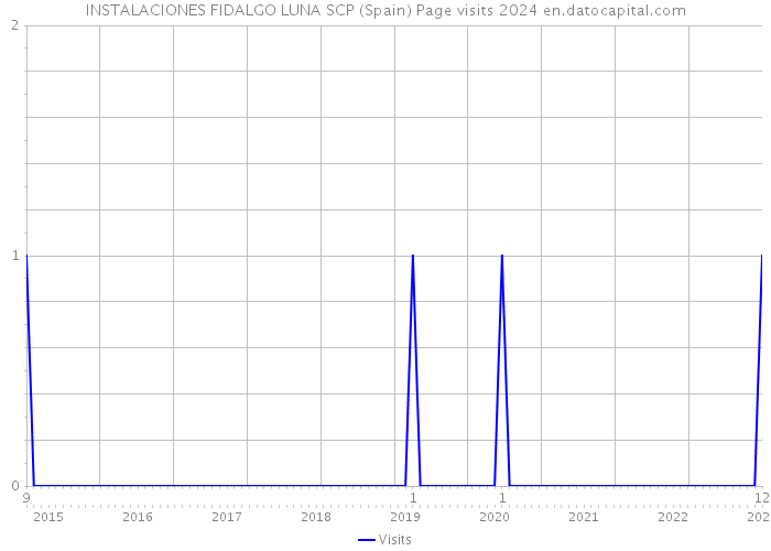 INSTALACIONES FIDALGO LUNA SCP (Spain) Page visits 2024 